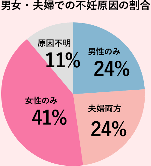 男女・夫婦での不妊原因の割合